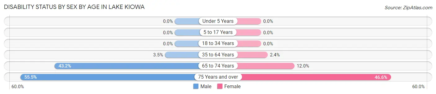 Disability Status by Sex by Age in Lake Kiowa