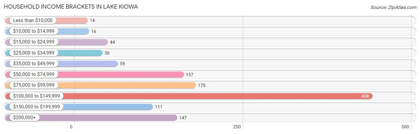 Household Income Brackets in Lake Kiowa