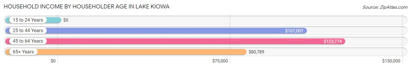 Household Income by Householder Age in Lake Kiowa