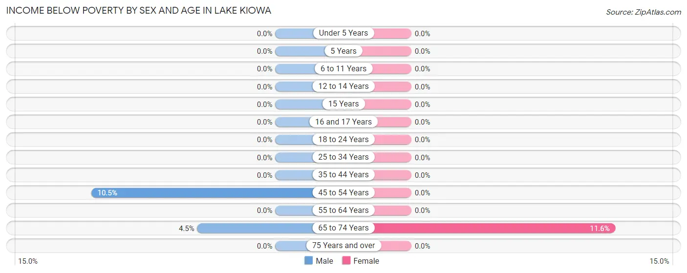 Income Below Poverty by Sex and Age in Lake Kiowa
