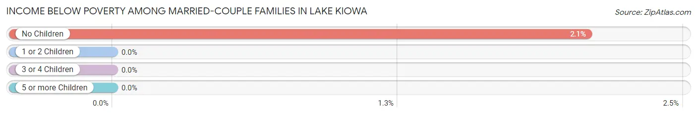Income Below Poverty Among Married-Couple Families in Lake Kiowa