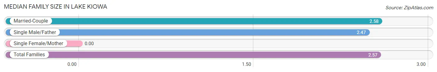 Median Family Size in Lake Kiowa