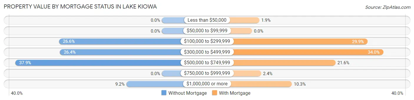 Property Value by Mortgage Status in Lake Kiowa
