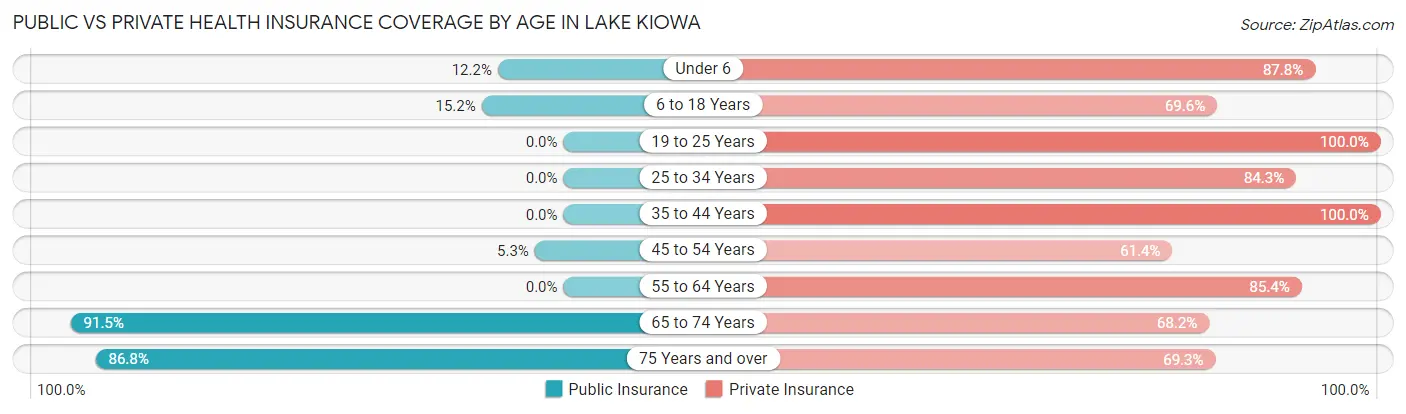 Public vs Private Health Insurance Coverage by Age in Lake Kiowa