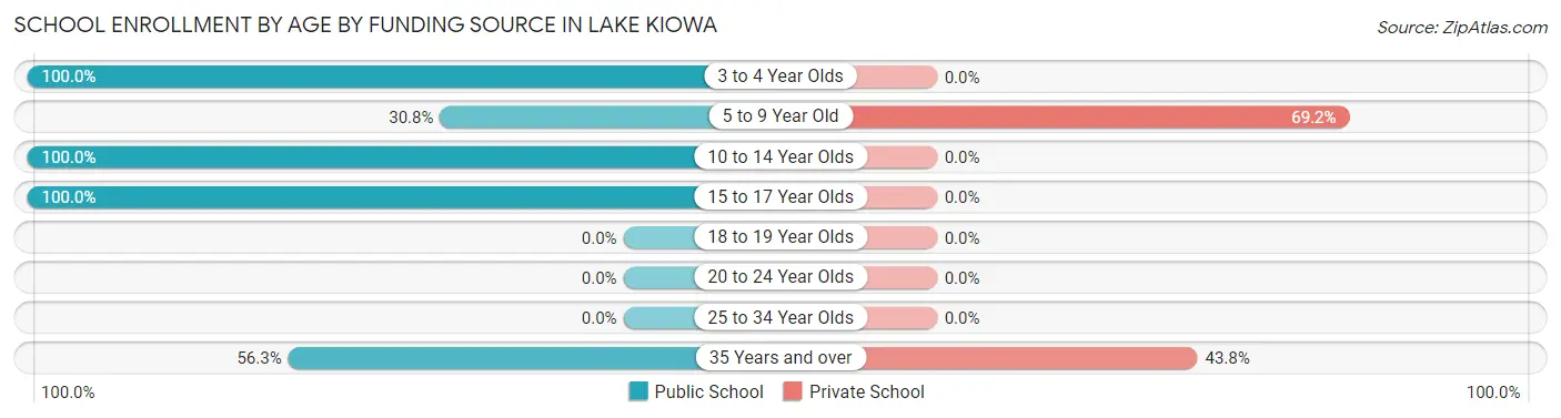 School Enrollment by Age by Funding Source in Lake Kiowa