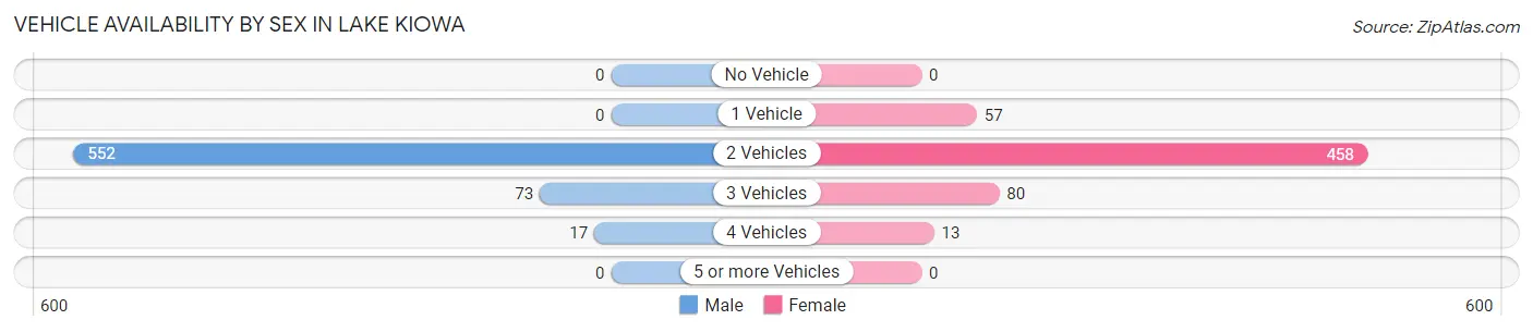 Vehicle Availability by Sex in Lake Kiowa