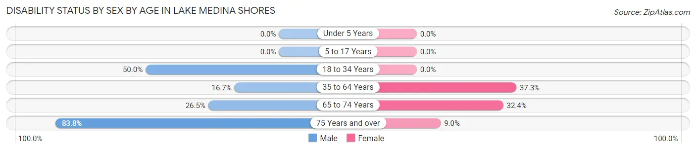 Disability Status by Sex by Age in Lake Medina Shores