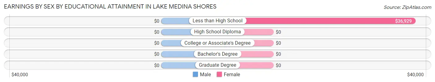 Earnings by Sex by Educational Attainment in Lake Medina Shores
