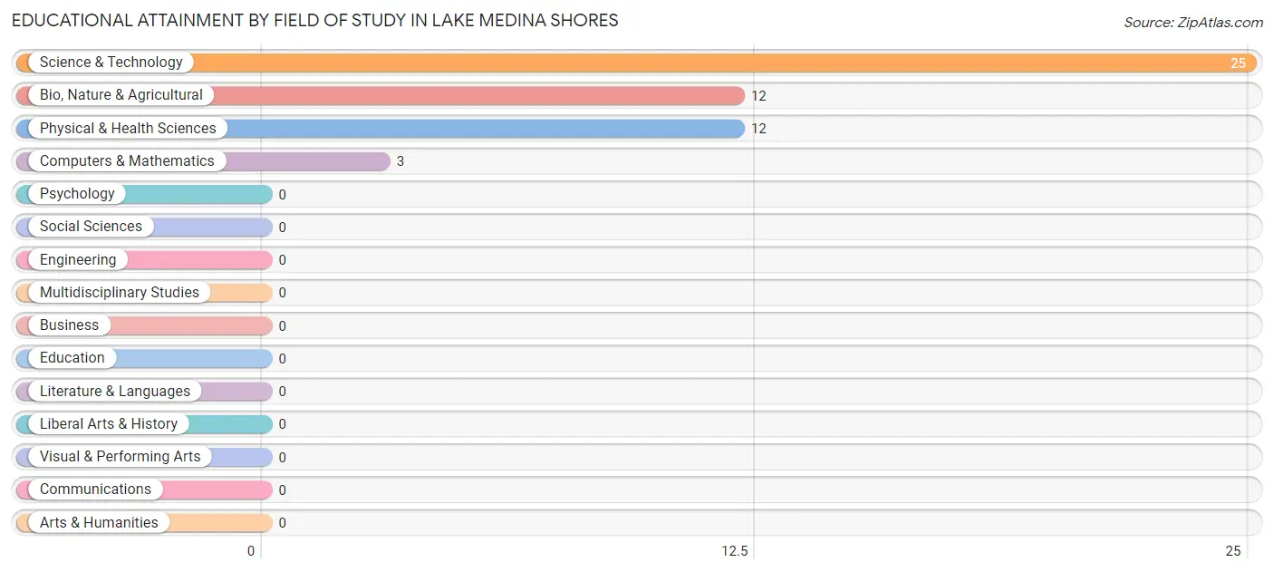 Educational Attainment by Field of Study in Lake Medina Shores