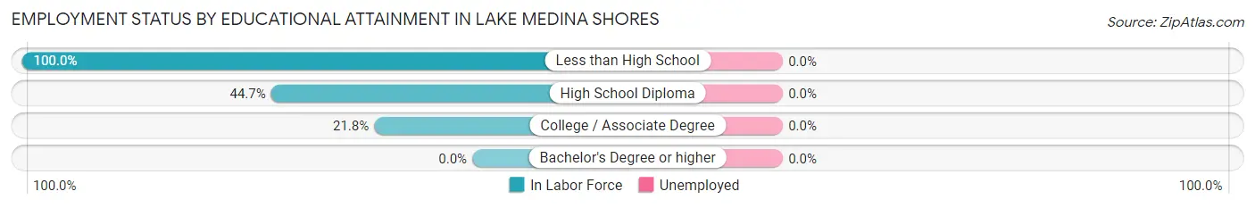 Employment Status by Educational Attainment in Lake Medina Shores