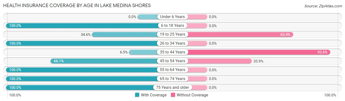 Health Insurance Coverage by Age in Lake Medina Shores