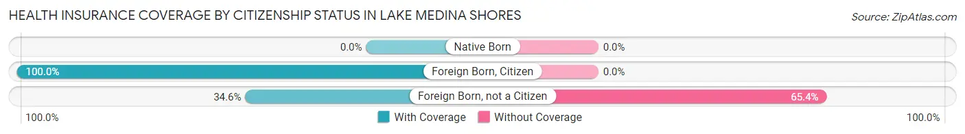 Health Insurance Coverage by Citizenship Status in Lake Medina Shores