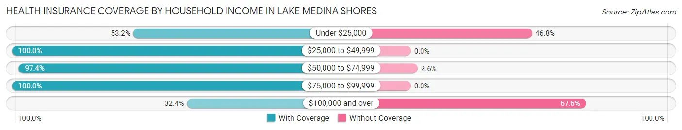 Health Insurance Coverage by Household Income in Lake Medina Shores
