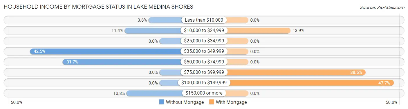 Household Income by Mortgage Status in Lake Medina Shores