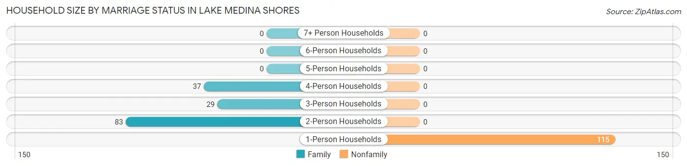 Household Size by Marriage Status in Lake Medina Shores
