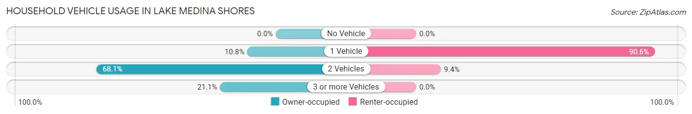 Household Vehicle Usage in Lake Medina Shores