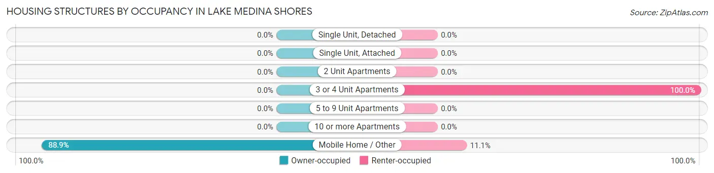 Housing Structures by Occupancy in Lake Medina Shores