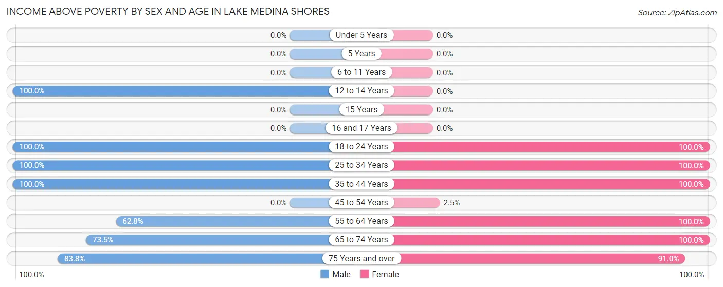 Income Above Poverty by Sex and Age in Lake Medina Shores