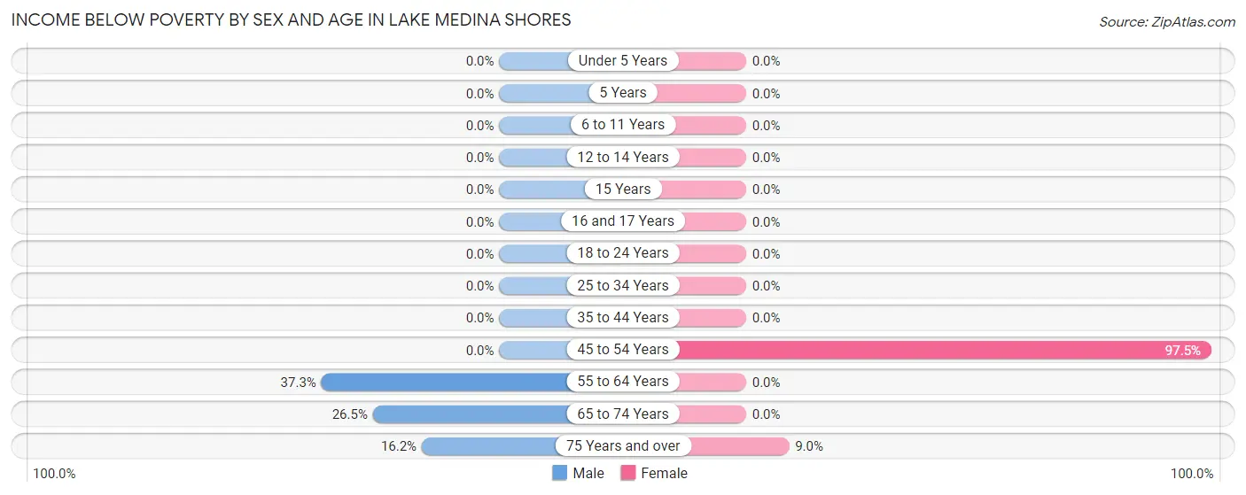 Income Below Poverty by Sex and Age in Lake Medina Shores