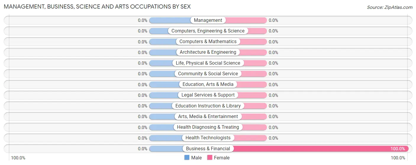 Management, Business, Science and Arts Occupations by Sex in Lake Medina Shores