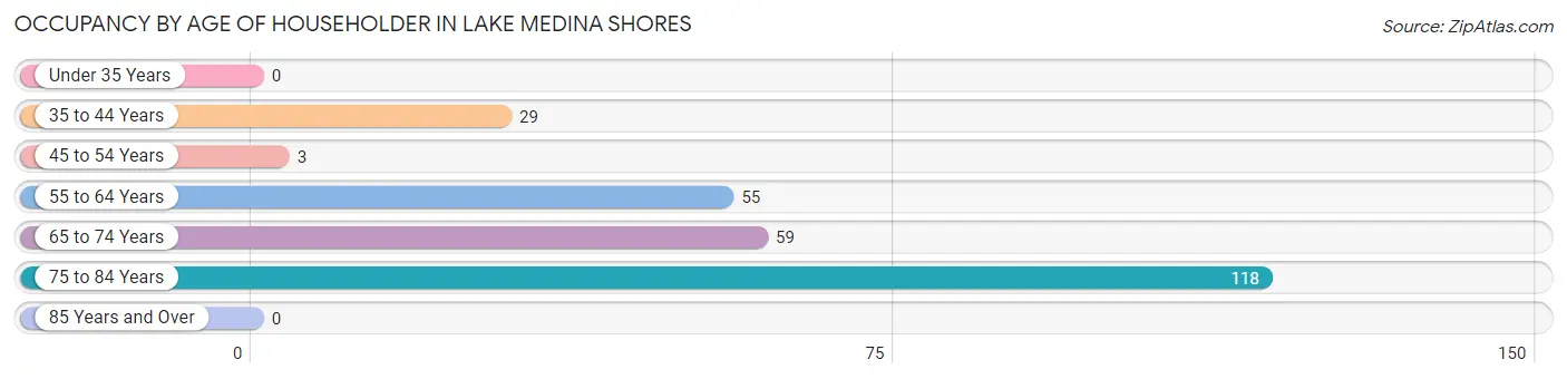 Occupancy by Age of Householder in Lake Medina Shores