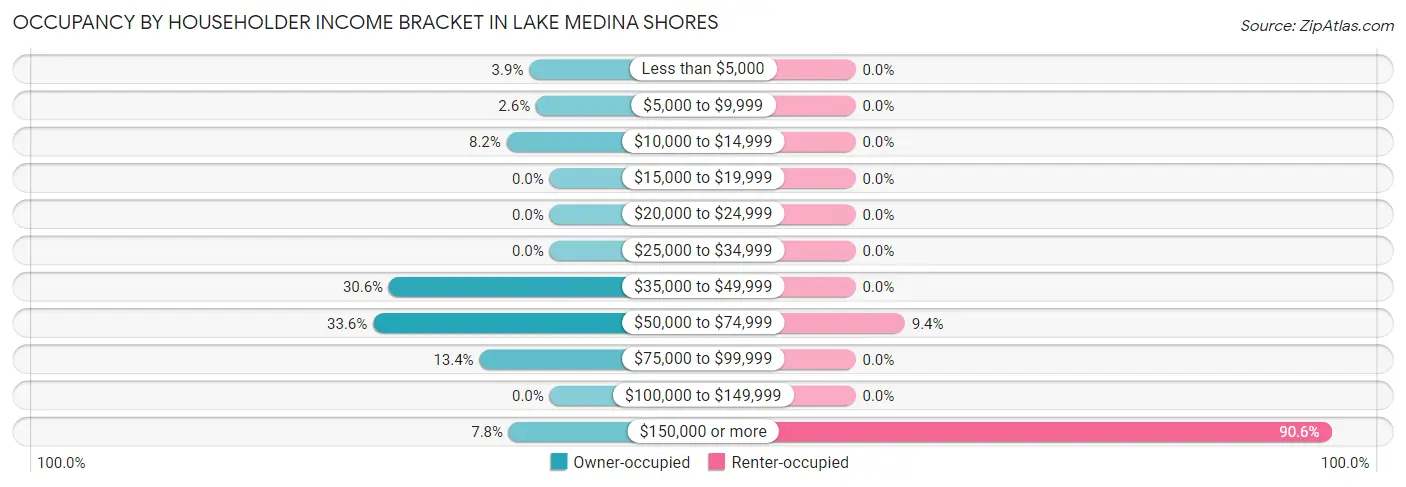 Occupancy by Householder Income Bracket in Lake Medina Shores