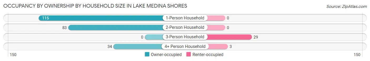 Occupancy by Ownership by Household Size in Lake Medina Shores