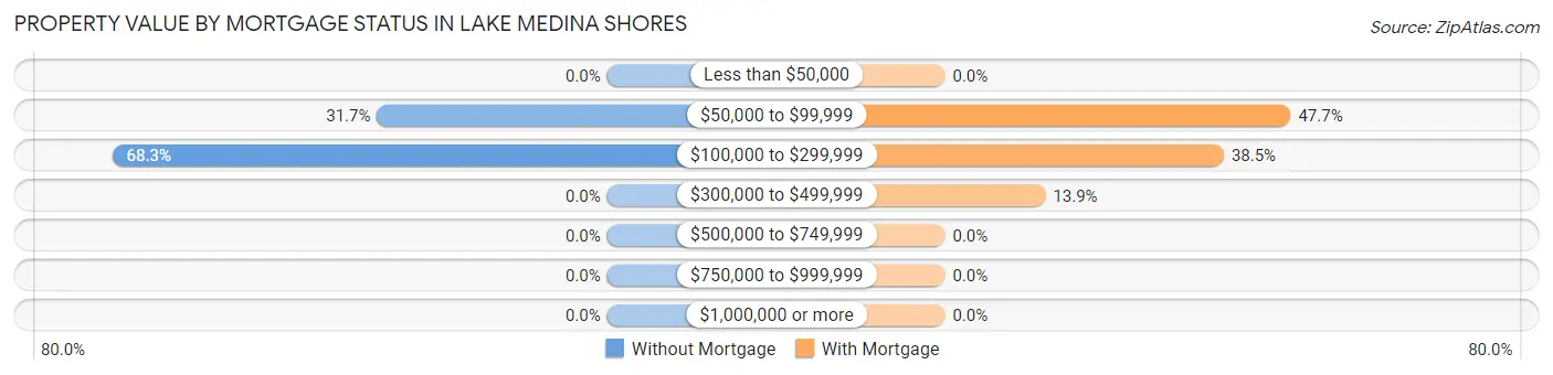 Property Value by Mortgage Status in Lake Medina Shores