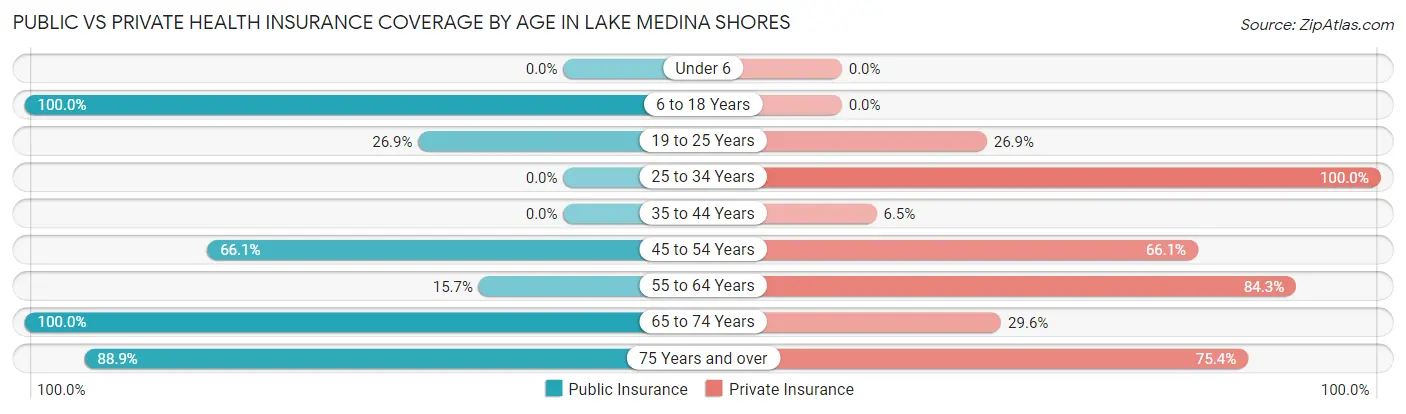 Public vs Private Health Insurance Coverage by Age in Lake Medina Shores
