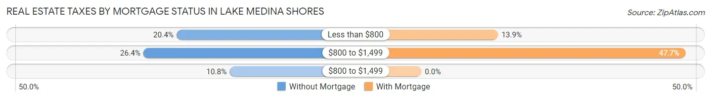 Real Estate Taxes by Mortgage Status in Lake Medina Shores