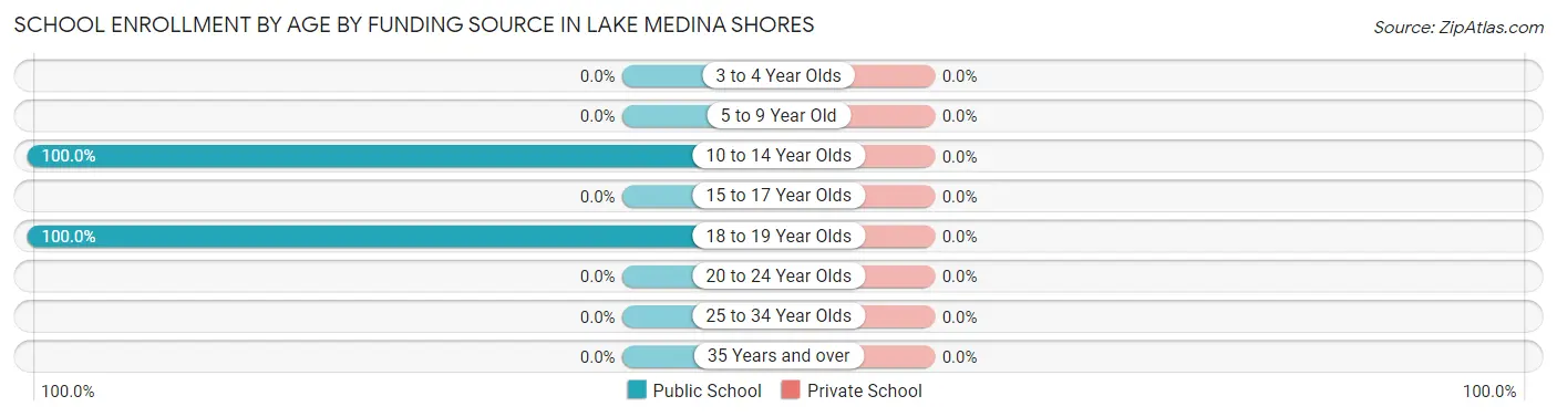 School Enrollment by Age by Funding Source in Lake Medina Shores