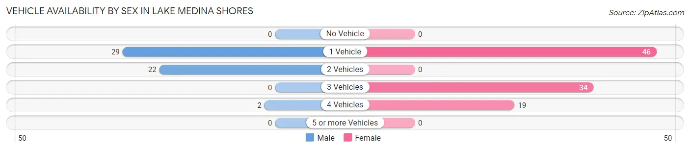 Vehicle Availability by Sex in Lake Medina Shores