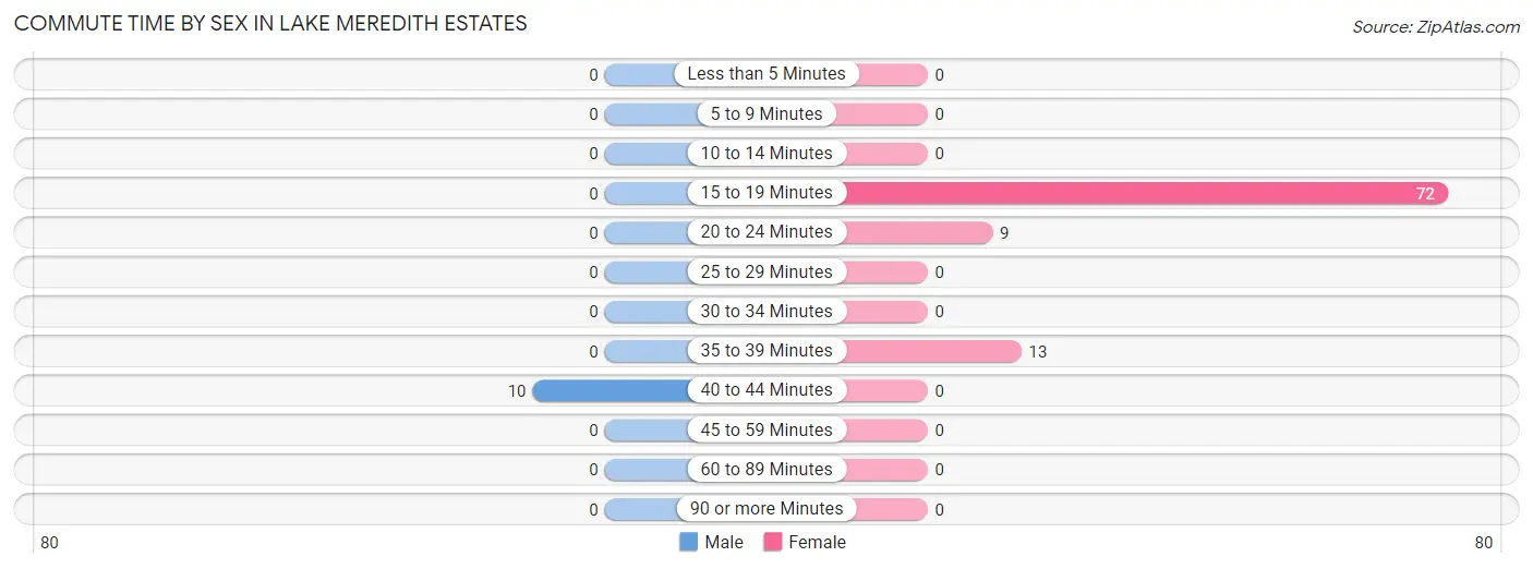 Commute Time by Sex in Lake Meredith Estates