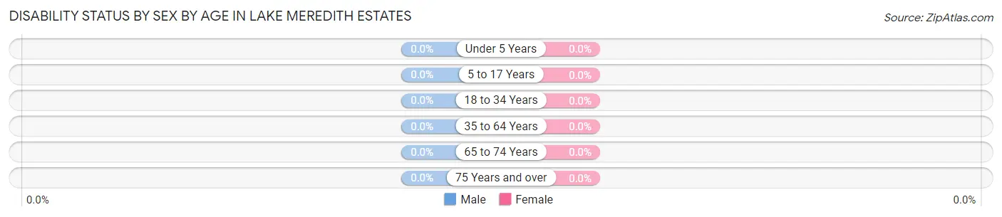 Disability Status by Sex by Age in Lake Meredith Estates