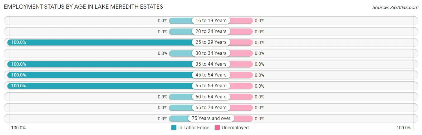 Employment Status by Age in Lake Meredith Estates