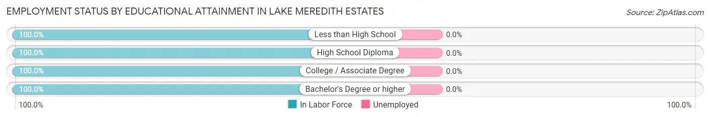 Employment Status by Educational Attainment in Lake Meredith Estates