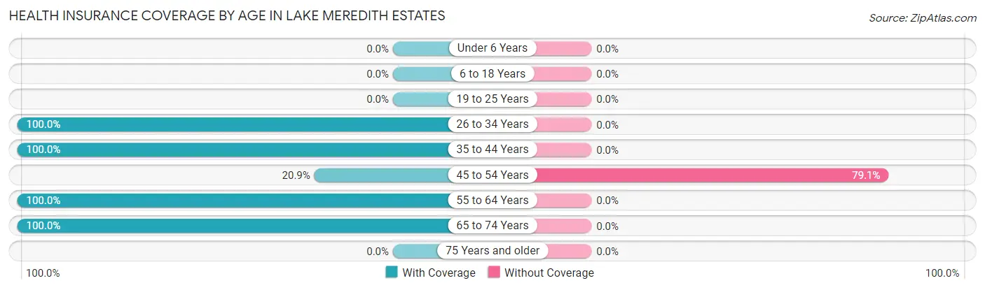 Health Insurance Coverage by Age in Lake Meredith Estates