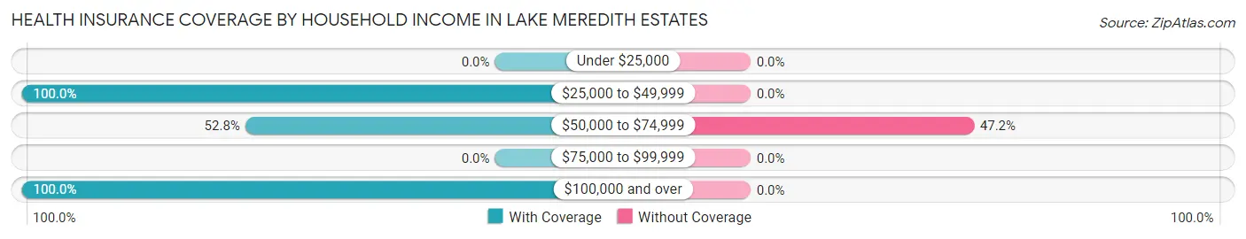 Health Insurance Coverage by Household Income in Lake Meredith Estates