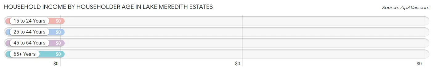 Household Income by Householder Age in Lake Meredith Estates