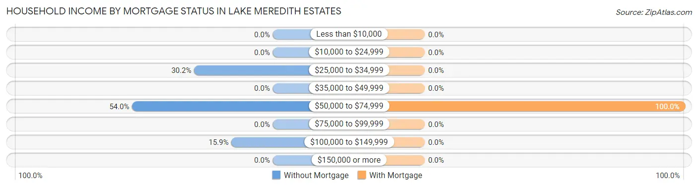 Household Income by Mortgage Status in Lake Meredith Estates