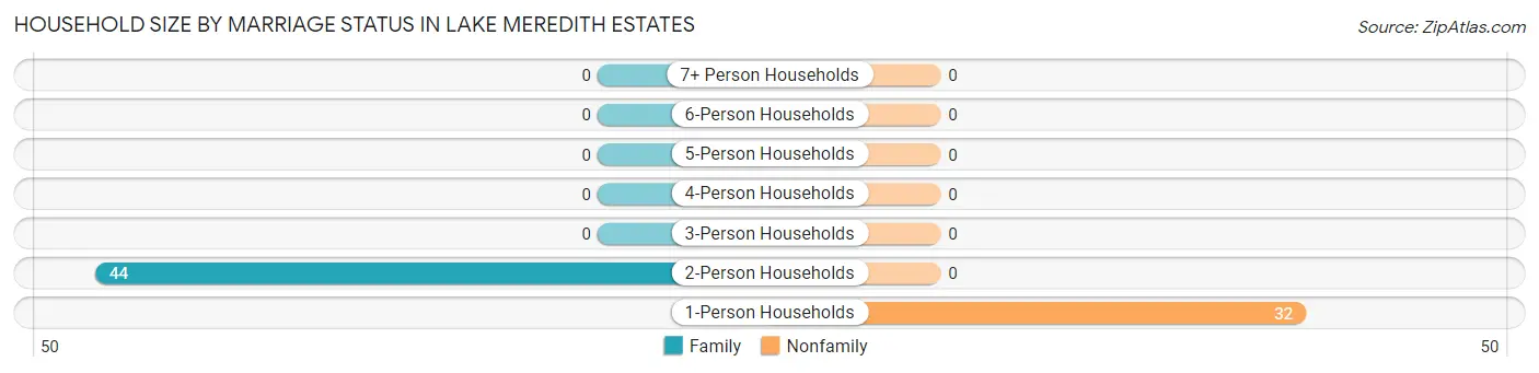 Household Size by Marriage Status in Lake Meredith Estates