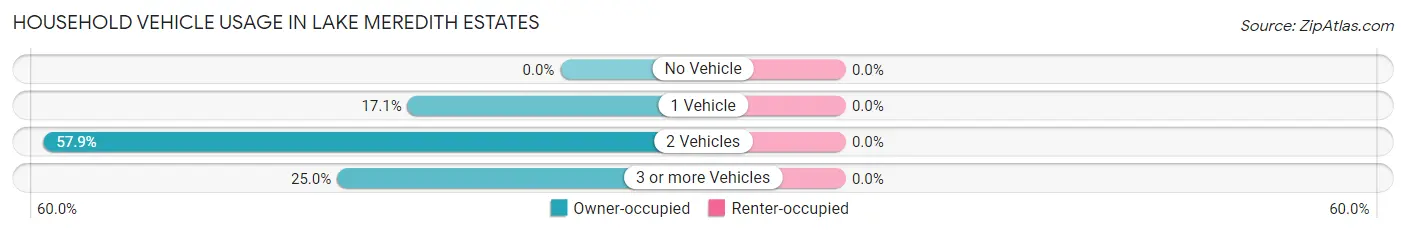 Household Vehicle Usage in Lake Meredith Estates