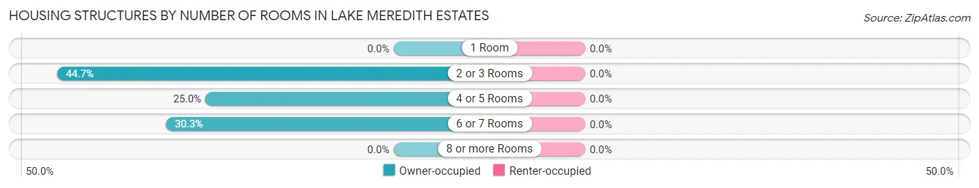 Housing Structures by Number of Rooms in Lake Meredith Estates