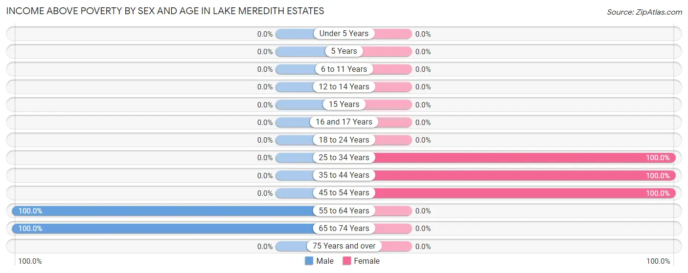 Income Above Poverty by Sex and Age in Lake Meredith Estates