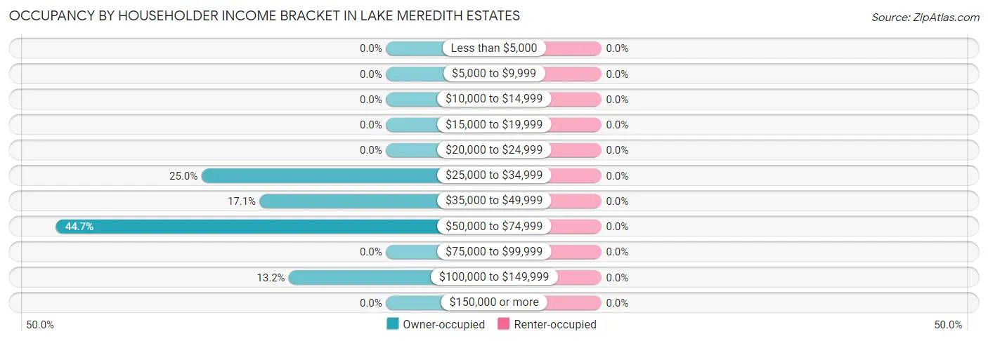 Occupancy by Householder Income Bracket in Lake Meredith Estates