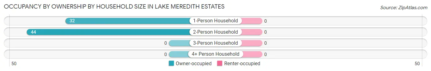 Occupancy by Ownership by Household Size in Lake Meredith Estates