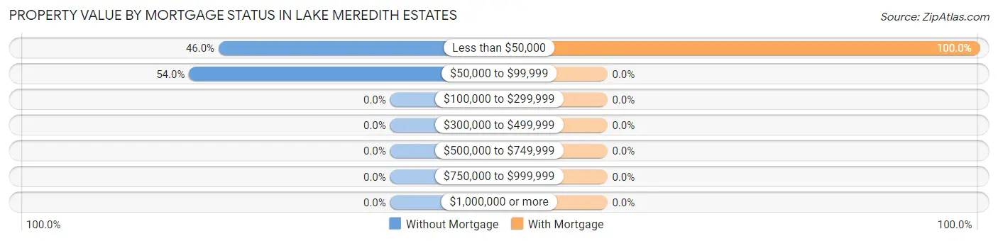 Property Value by Mortgage Status in Lake Meredith Estates