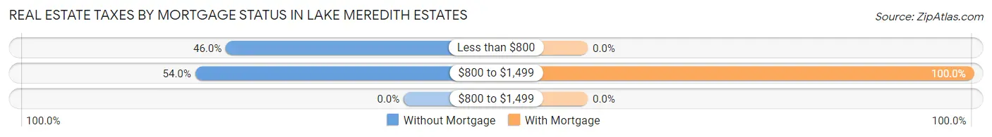 Real Estate Taxes by Mortgage Status in Lake Meredith Estates