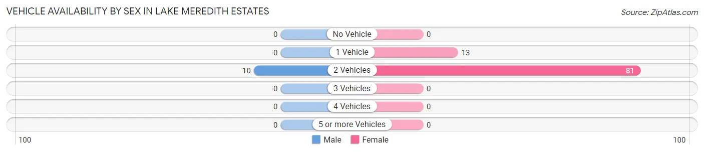 Vehicle Availability by Sex in Lake Meredith Estates