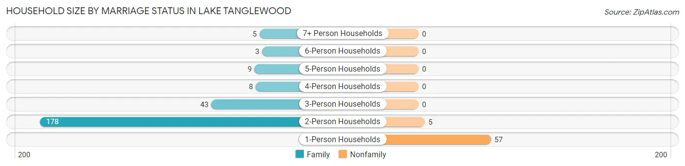 Household Size by Marriage Status in Lake Tanglewood